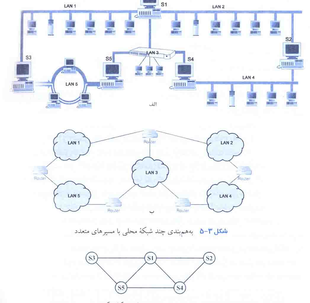 بهم بندی چند شبکه محلی