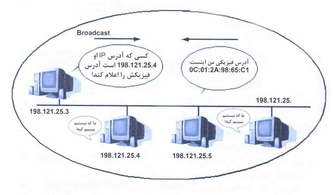 ARP عملکرد پروتکل