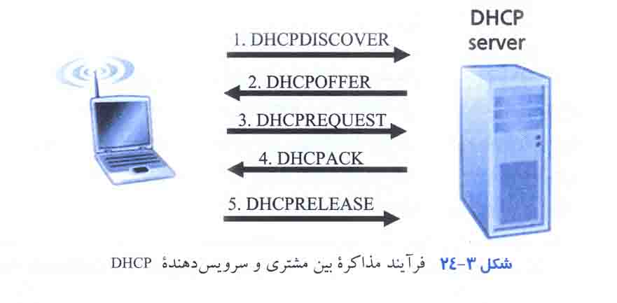 فرایند مزاکره بین مشتری و سرویس دهنده